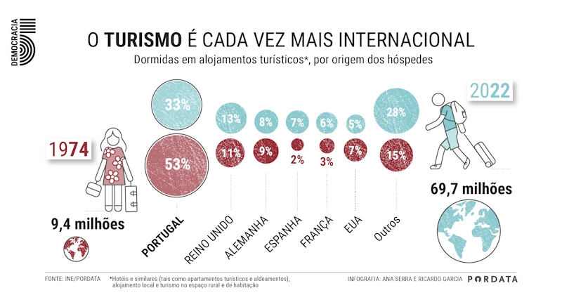 Dormidas de turistas